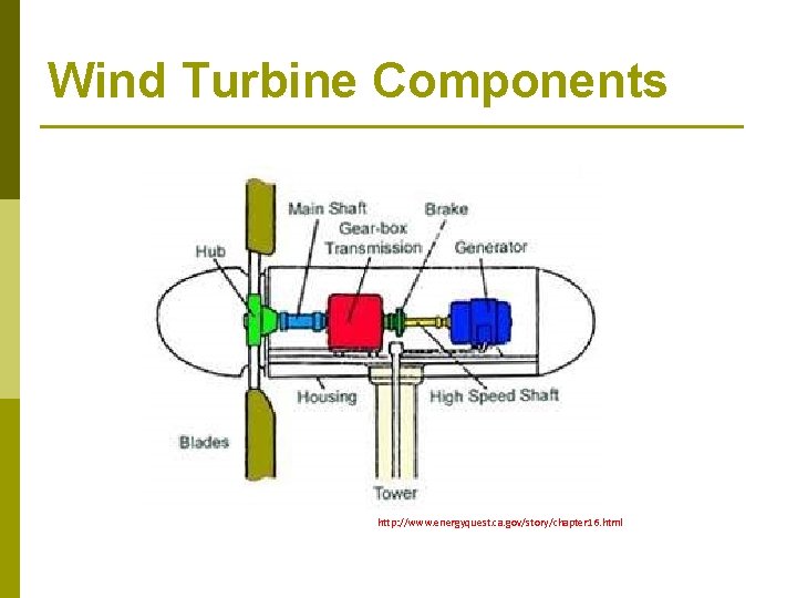 Wind Turbine Components http: //www. energyquest. ca. gov/story/chapter 16. html 