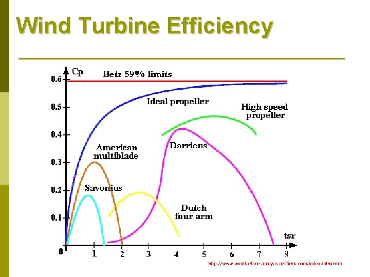 Wind Turbine Efficiency http: //www. windturbine-analysis. netfirms. com/index-intro. htm 