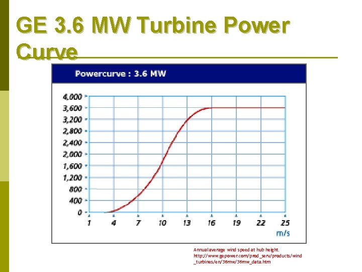 GE 3. 6 MW Turbine Power Curve Annual average wind speed at hub height.