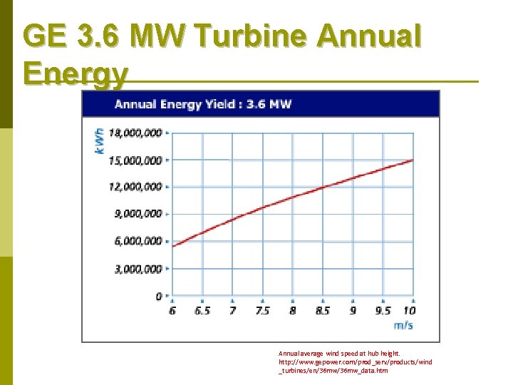 GE 3. 6 MW Turbine Annual Energy Annual average wind speed at hub height.