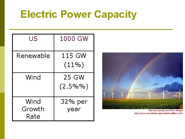 Electric Power Capacity US 1000 GW Renewable 115 GW (11%) Wind 25 GW (2.