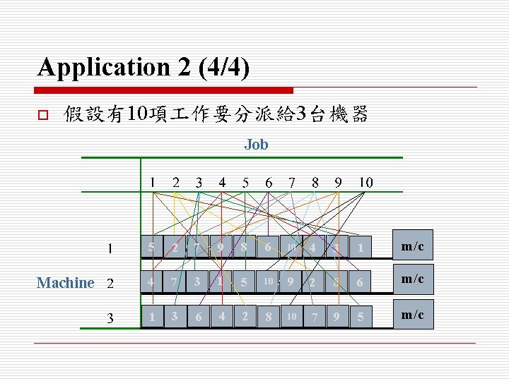 Application 2 (4/4) o 假設有10項 作要分派給 3台機器 Job Machine 5 2 7 9 8