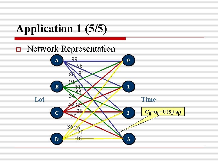 Application 1 (5/5) o Network Representation A B Lot C D 99 96 80