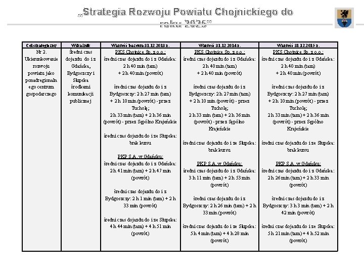 „Strategia Rozwoju Powiatu Chojnickiego do roku 2025” Cel strategiczny Wskaźnik Wartość bazowa 31. 12.