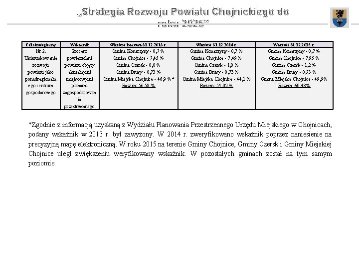 „Strategia Rozwoju Powiatu Chojnickiego do roku 2025” Cel strategiczny Wskaźnik Wartość bazowa 31. 12.