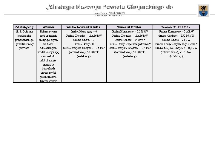 „Strategia Rozwoju Powiatu Chojnickiego do roku 2025” Cel strategiczny Wskaźnik Wartość bazowa 31. 12.