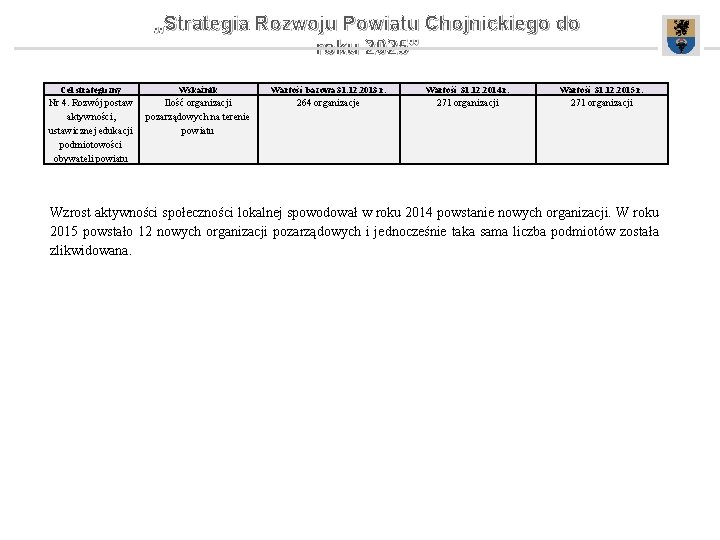 „Strategia Rozwoju Powiatu Chojnickiego do roku 2025” Cel strategiczny Wskaźnik Wartość bazowa 31. 12.