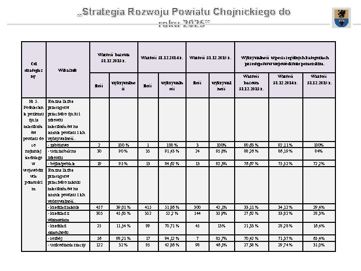 „Strategia Rozwoju Powiatu Chojnickiego do roku 2025” Cel strategicz ny Nr 5. Podniesien ie