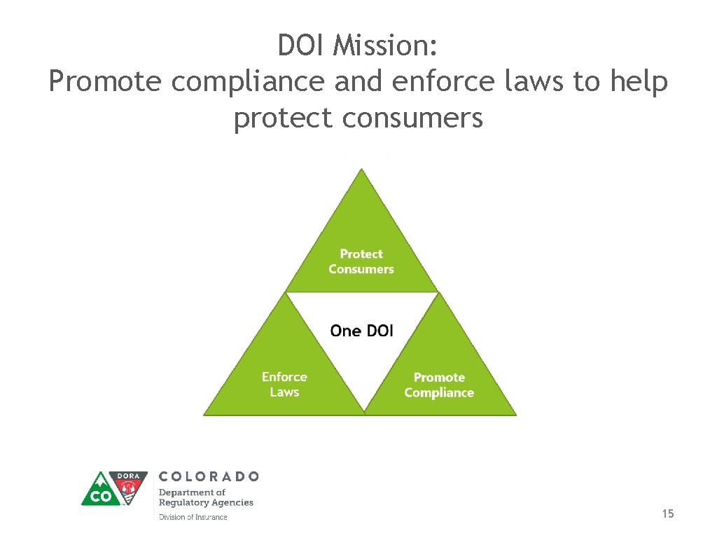 DOI Mission: Promote compliance and enforce laws to help protect consumers 15 