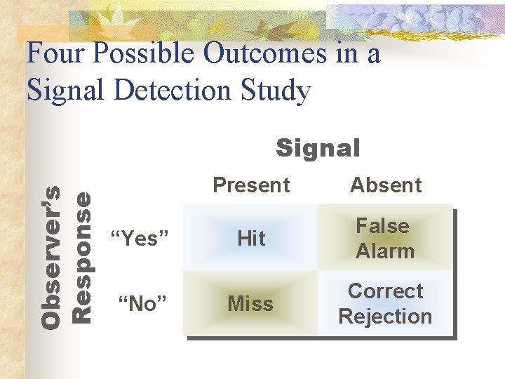 Four Possible Outcomes in a Signal Detection Study Observer’s Response Signal “Yes” “No” Present