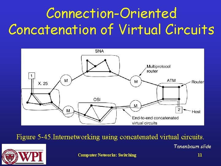 Connection-Oriented Concatenation of Virtual Circuits Figure 5 -45. Internetworking using concatenated virtual circuits. Tanenbaum