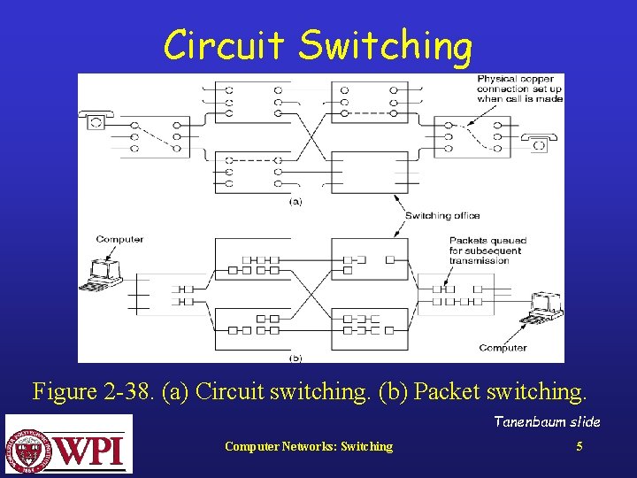 Circuit Switching Figure 2 -38. (a) Circuit switching. (b) Packet switching. Tanenbaum slide Computer