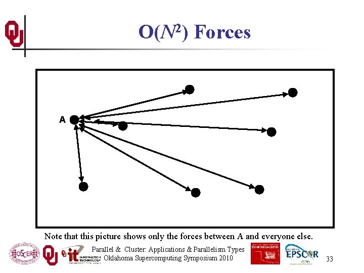 O(N 2) Forces A Note that this picture shows only the forces between A