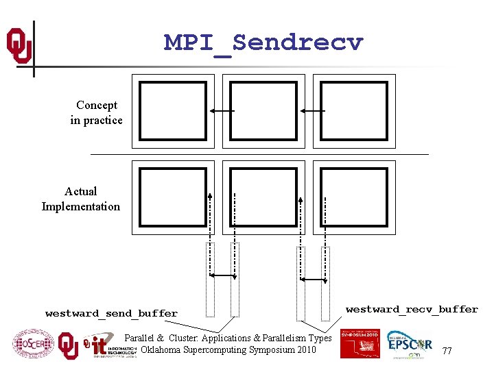 MPI_Sendrecv Concept in practice Actual Implementation westward_send_buffer Parallel & Cluster: Applications & Parallelism Types