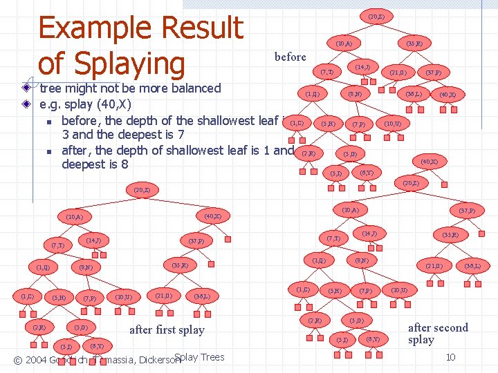 Example Result of Splaying (20, Z) (10, A) before (35, R) (14, J) (7,