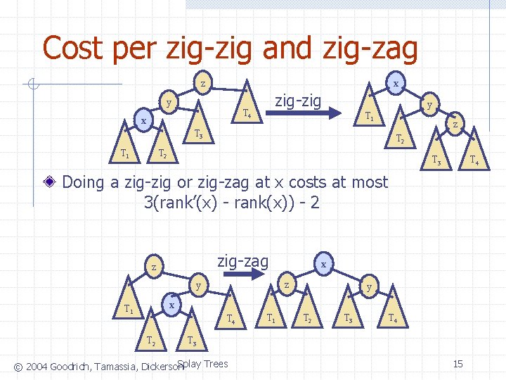Cost per zig-zig and zig-zag z x y zig-zig T 4 x T 1