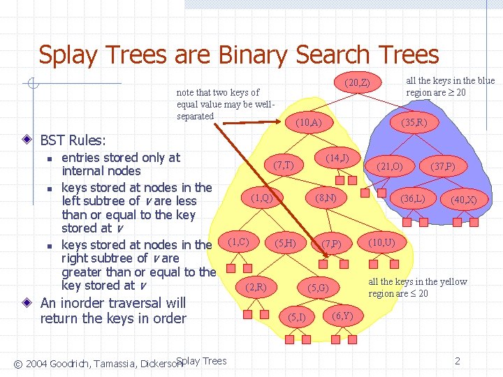 Splay Trees are Binary Search Trees all the keys in the blue region are