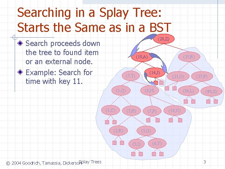 Searching in a Splay Tree: Starts the Same as in a BST (20, Z)