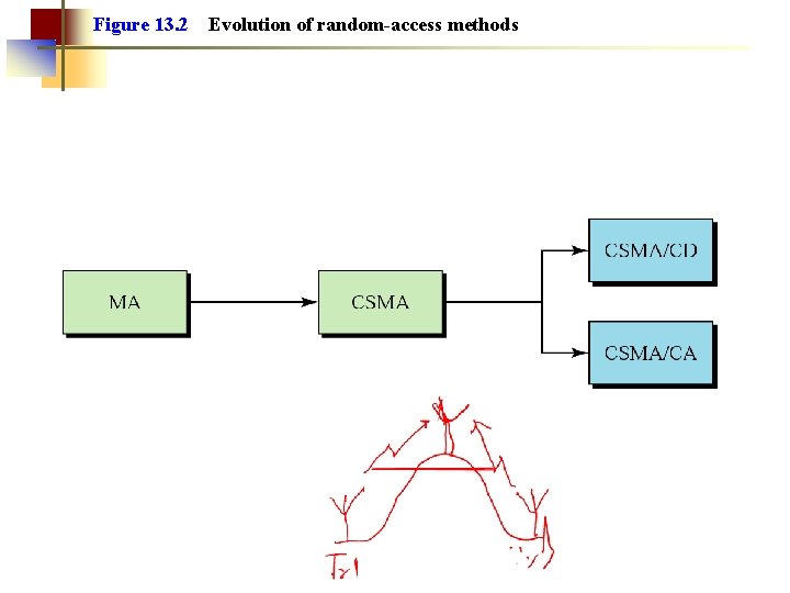 Figure 13. 2 Evolution of random-access methods 