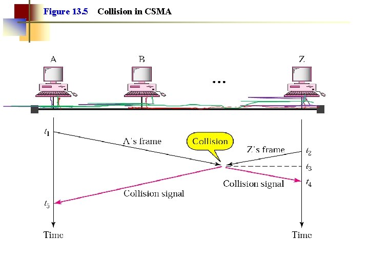 Figure 13. 5 Collision in CSMA 