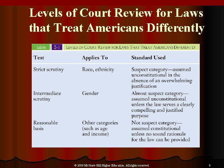 Levels of Court Review for Laws that Treat Americans Differently © 2009 Mc. Graw-Hill