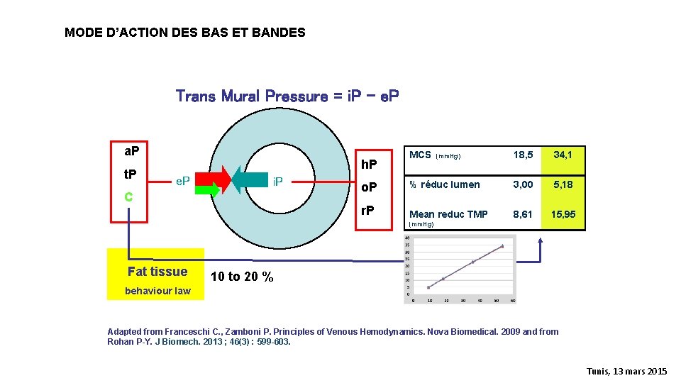 MODE D’ACTION DES BAS ET BANDES Trans Mural Pressure = i. P – e.