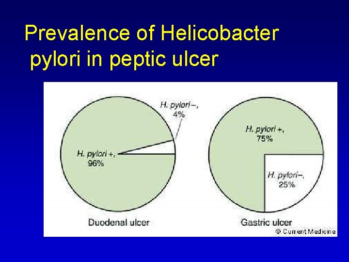 Prevalence of Helicobacter pylori in peptic ulcer 