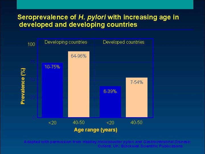 Seroprevalence of H. pylori with increasing age in developed and developing countries 100 Developing