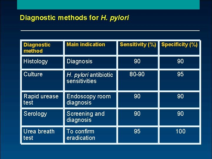 Diagnostic methods for H. pylori Diagnostic method Main indication Sensitivity (%) Specificity (%) Histology