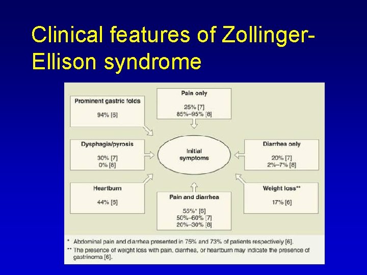 Clinical features of Zollinger Ellison syndrome 