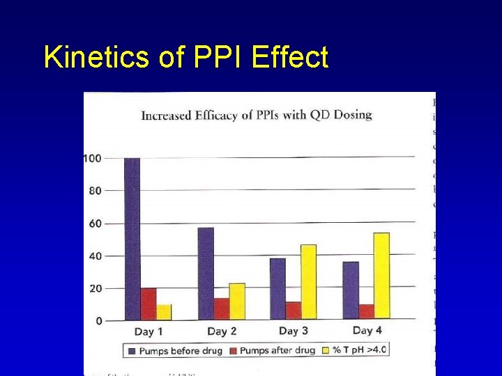 Kinetics of PPI Effect 