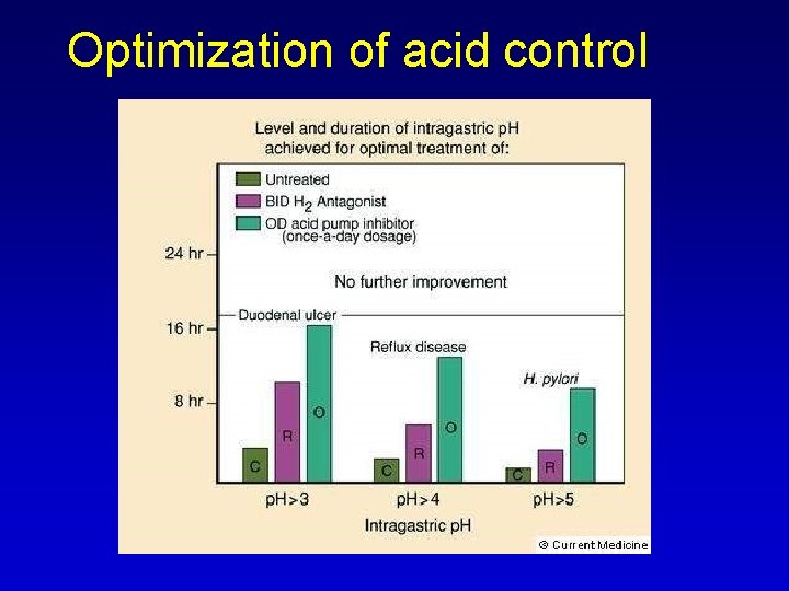 Optimization of acid control 