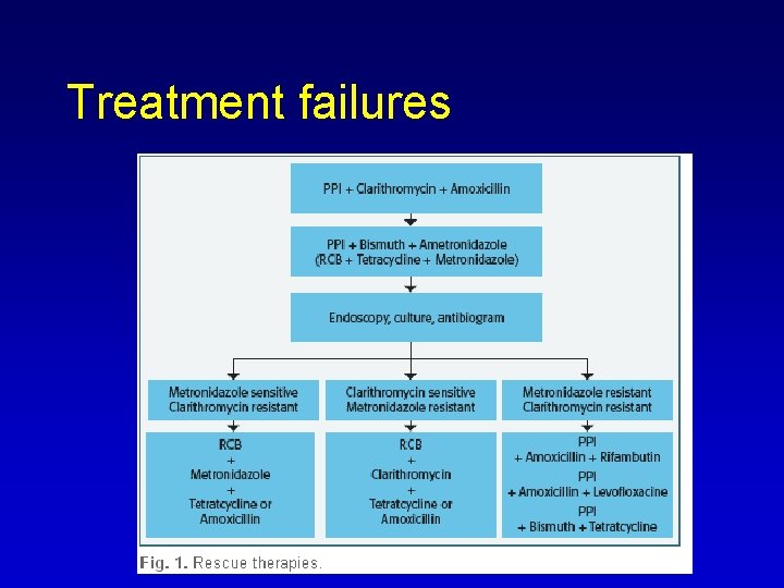 Treatment failures 