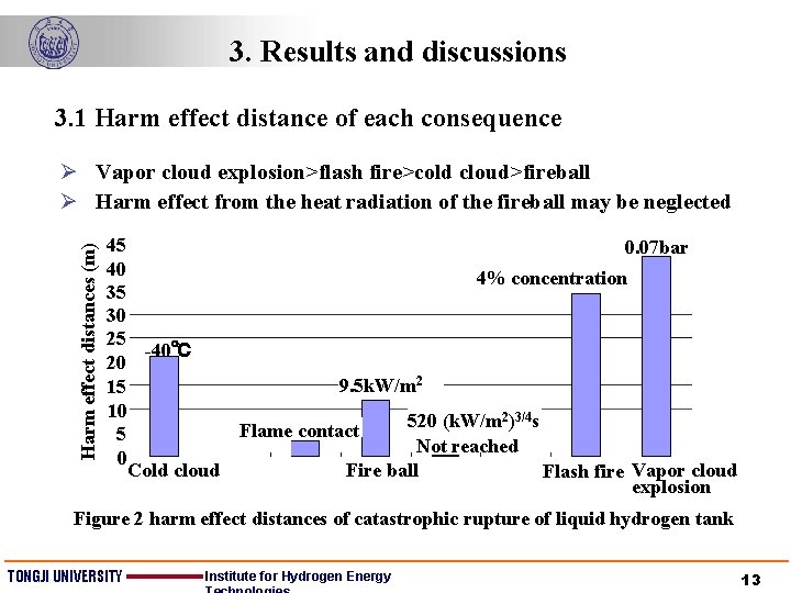 3. Results and discussions 3. 1 Harm effect distance of each consequence Harm effect