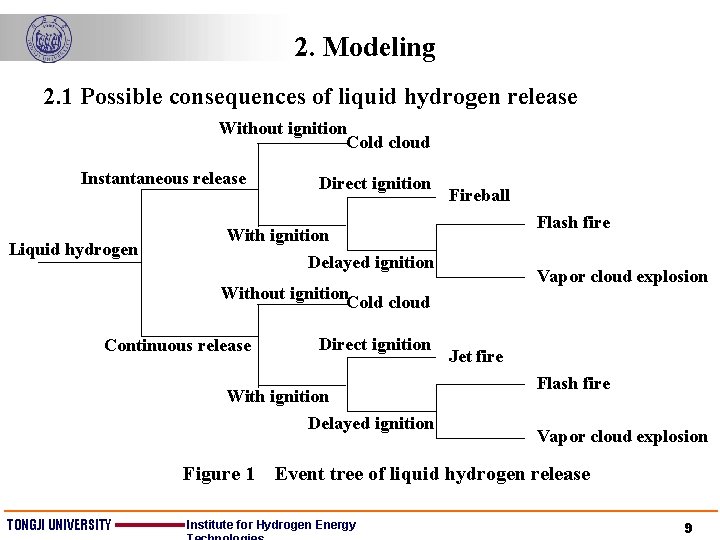 2. Modeling 2. 1 Possible consequences of liquid hydrogen release Without ignition Cold cloud