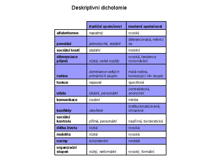 Deskriptivní dichotomie tradiční společnost moderní společnost alfabetismus nepatrný vysoký povolání jednoduchá, stabilní diferencovaná, měnící