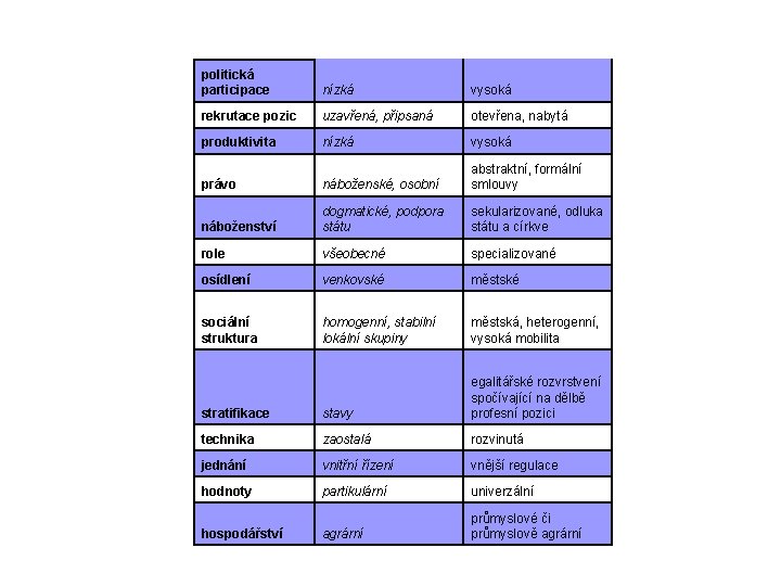 politická participace nízká vysoká rekrutace pozic uzavřená, připsaná otevřena, nabytá produktivita nízká vysoká právo