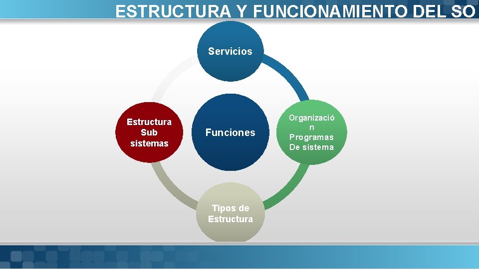 ESTRUCTURA Y FUNCIONAMIENTO DEL SO Servicios Estructura Sub sistemas Funciones Tipos de Estructura Organizació