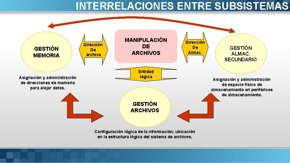 INTERRELACIONES ENTRE SUBSISTEMAS GESTIÓN MEMORIA Asignación y administración de direcciones de memoria para alojar