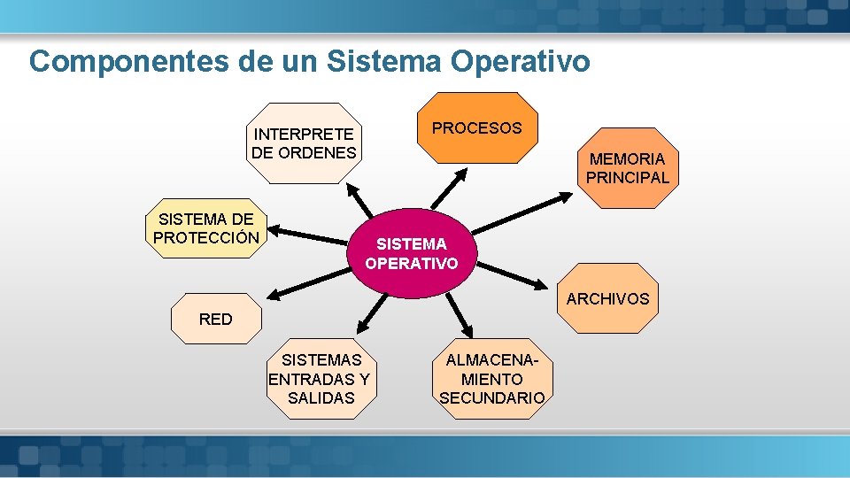 Componentes de un Sistema Operativo PROCESOS INTERPRETE DE ORDENES SISTEMA DE PROTECCIÓN MEMORIA PRINCIPAL