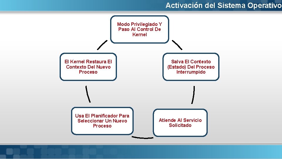 Activación del Sistema Operativo Modo Privilegiado Y Paso Al Control De Kernel El Kernel