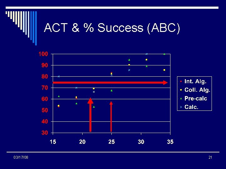 ACT & % Success (ABC) 03/17/08 21 ACT & % Success (ABC) 03/17/08 21