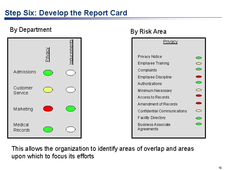 Step Six: Develop the Report Card Admissions By Risk Area Inducements Privacy By Department Step Six: Develop the Report Card Admissions By Risk Area Inducements Privacy By Department