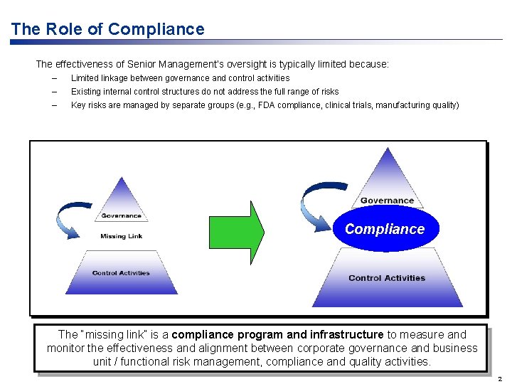The Role of Compliance The effectiveness of Senior Management’s oversight is typically limited because: The Role of Compliance The effectiveness of Senior Management’s oversight is typically limited because: