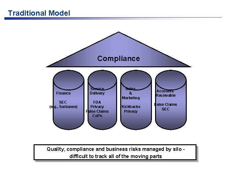 Traditional Model Compliance Finance SEC (e. g. , Sarbanes) Service Delivery FDA Privacy False Traditional Model Compliance Finance SEC (e. g. , Sarbanes) Service Delivery FDA Privacy False