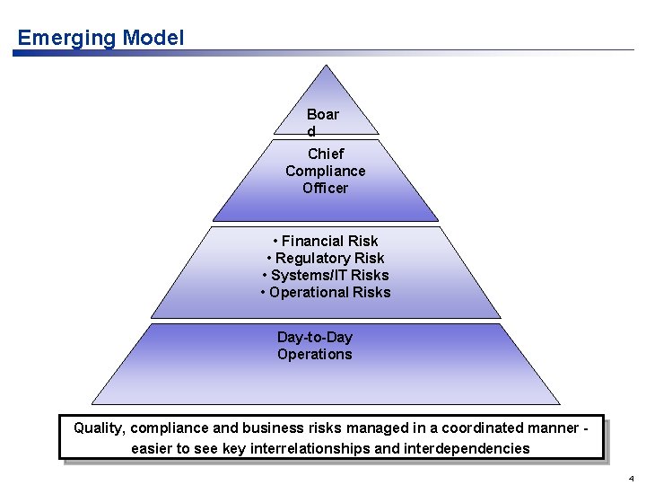 Emerging Model Boar d Chief Compliance Officer • Financial Risk • Regulatory Risk • Emerging Model Boar d Chief Compliance Officer • Financial Risk • Regulatory Risk •