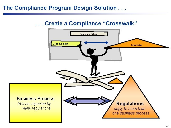 The Compliance Program Design Solution. . . Create a Compliance “Crosswalk” Customer Billing Code The Compliance Program Design Solution. . . Create a Compliance “Crosswalk” Customer Billing Code