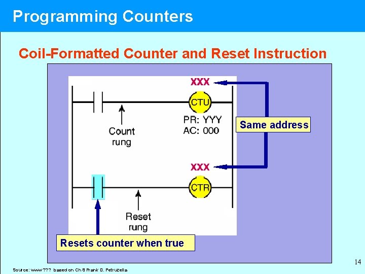 Programming Counters Coil-Formatted Counter and Reset Instruction Same address Resets counter when true 14
