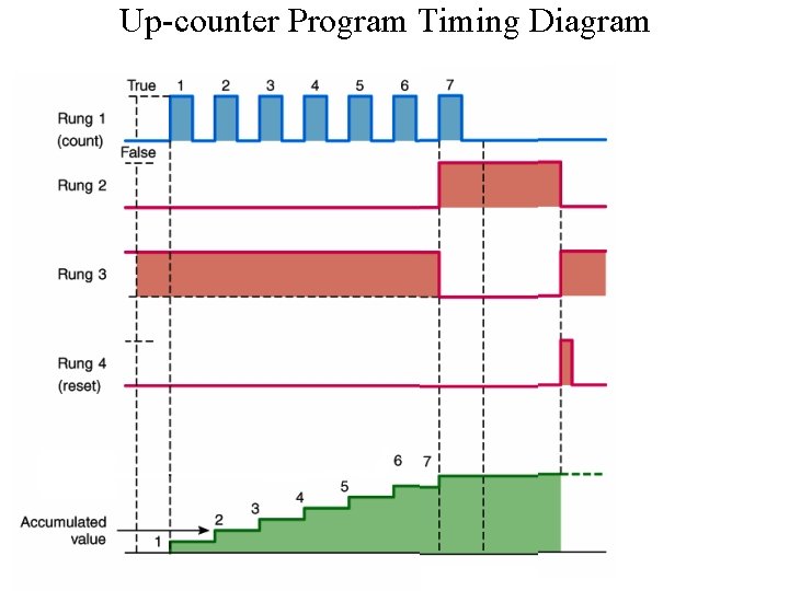 Up-counter Program Timing Diagram 