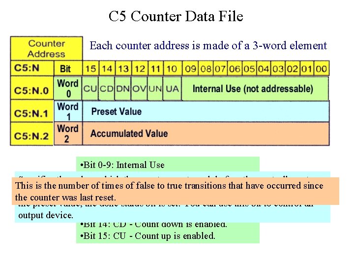 C 5 Counter Data File Each counter address is made of a 3 -word